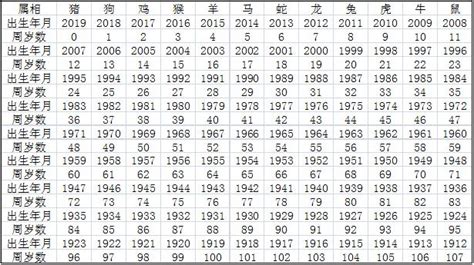 2023年49歲屬什麼|【十二生肖年份】12生肖年齡對照表、今年生肖 